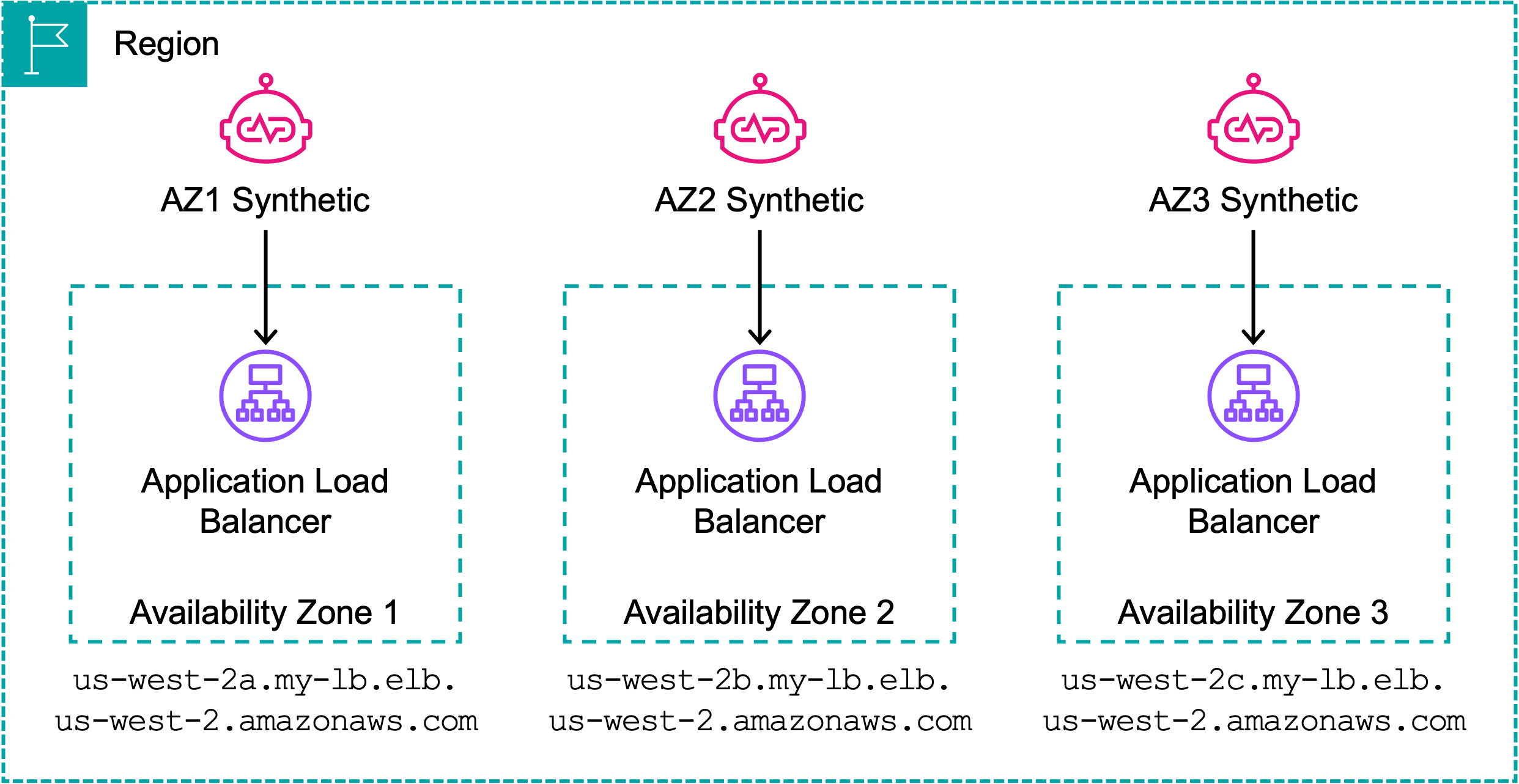 Amazon CloudWatch synthetic canaries testing the ALBs nodes in each AZ