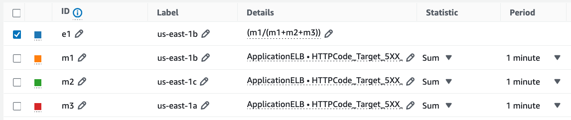 Determing an single AZ's percentage of the overall fault rate with CloudWatch metrics.