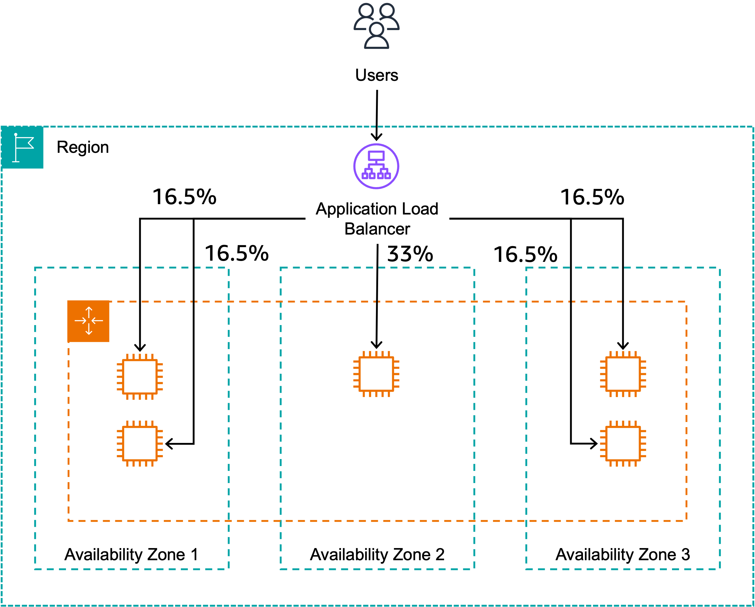 An Application Load Balancer with cross-zone load balancing disabled. Because there is a capacity imbalance, the instance in AZ 2 receives twice as much traffic as the targets in AZ 1 and AZ 3.