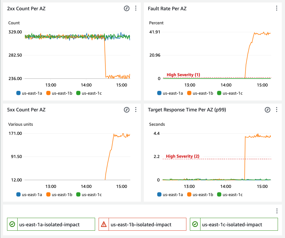 A CloudWatch dashboard showing 2xx count per AZ, fault rate per AZ, 5xx count per AZ, and target response time at p99 per AZ.