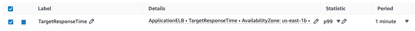 The ALB target response time metric is used to measure latency.