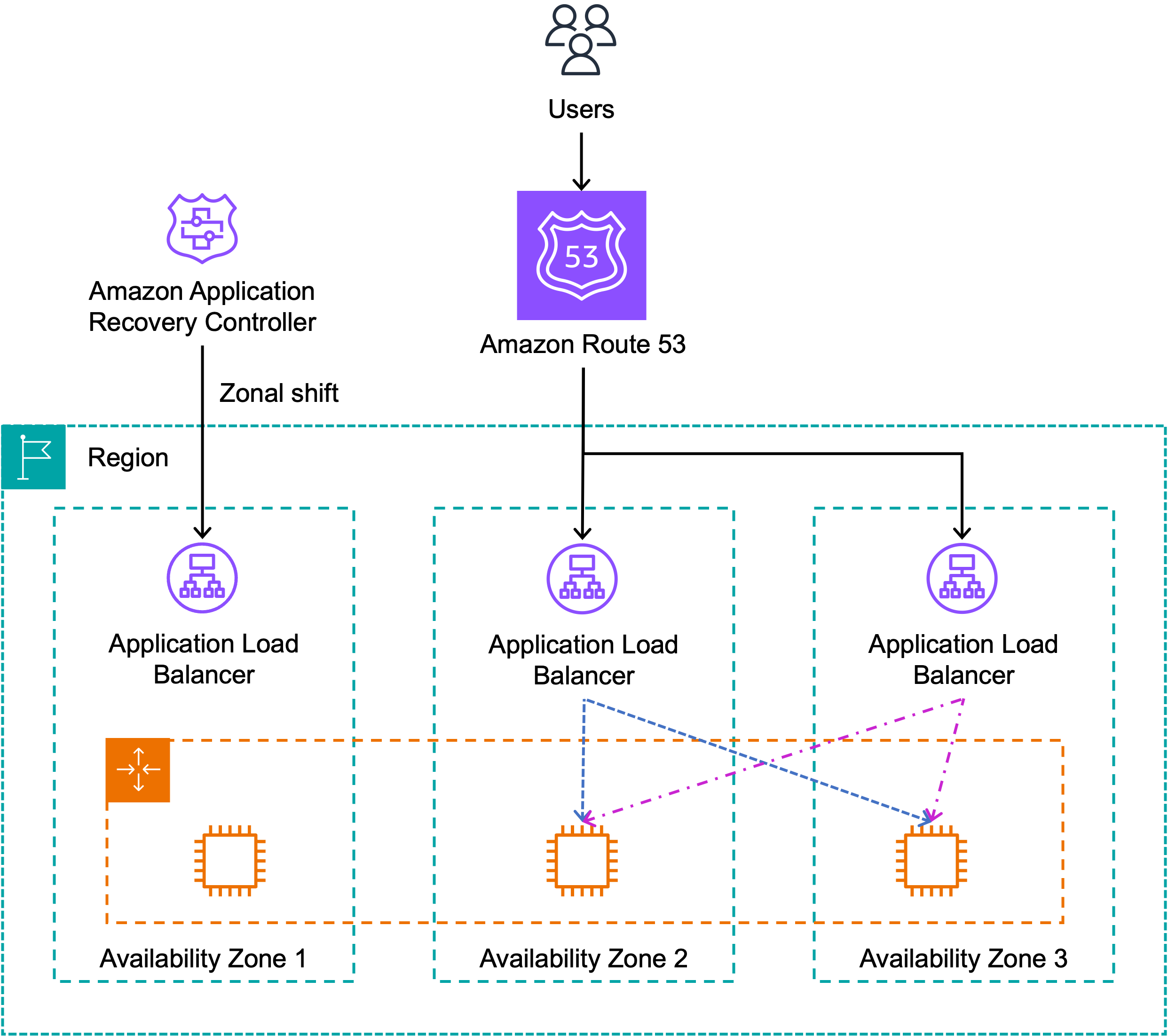 A zonal shift is performed on AZ 1 which prevents targets there from receiving requests. Cross-zone load balancing is still utilized in the remaining AZs to route requests.