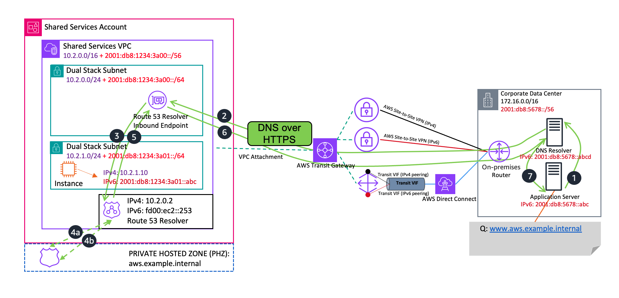 Inbound Endpoint Traffic Flow