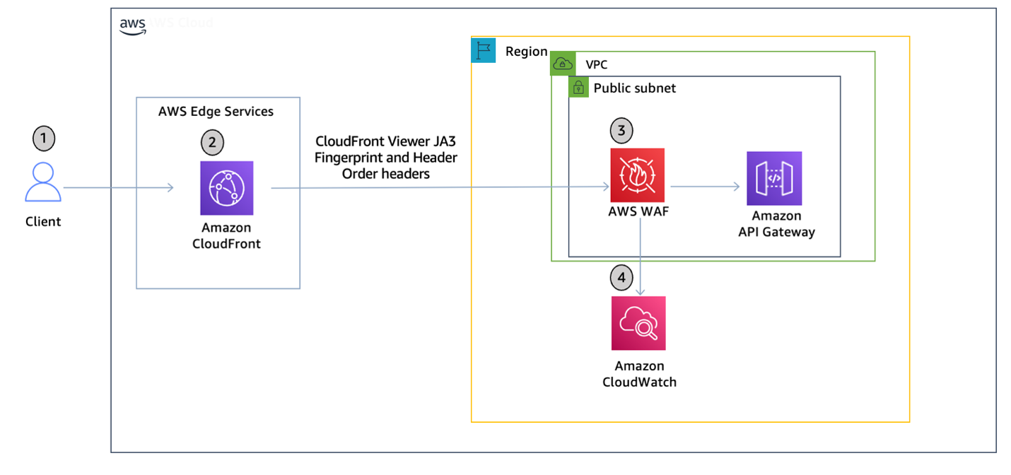 Architecture diagram that shows Amazon CloudFront viewer headers inspected by AWS WAF