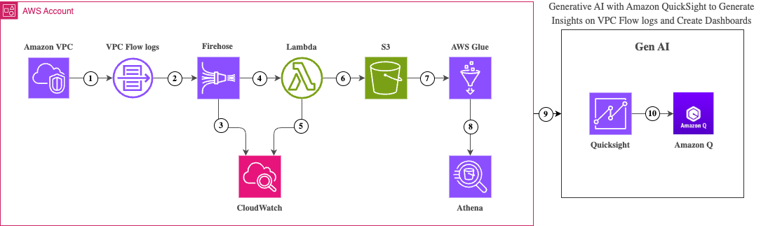 Figure 1 - Architecture diagram – Enriched VPC Flow Logs with Amazon Q in QuickSight