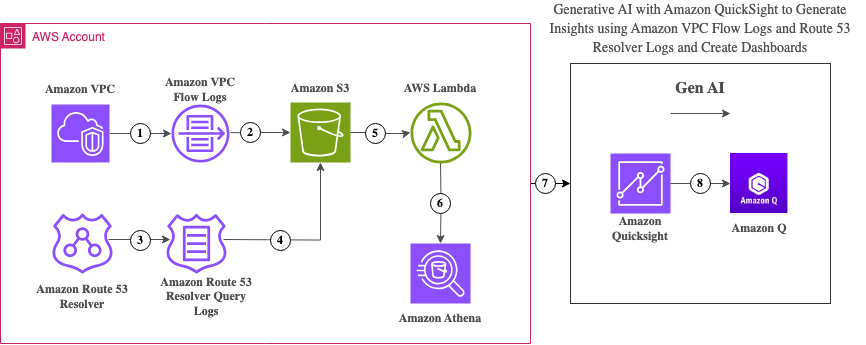 Figure 2 - Architecture diagram – Enhanced VPC Traffic Analysis with Route 53 Resolver Logs using Amazon Q in QuickSight
