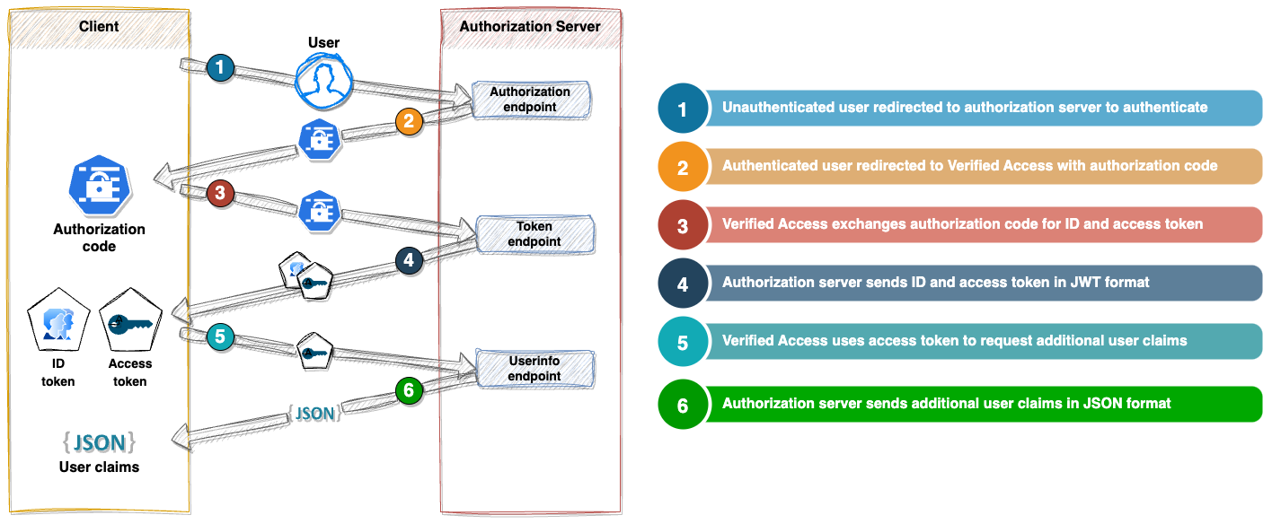 Illustration of the OpenID Connect authorizatoin code flow used by AWS Verified Access.