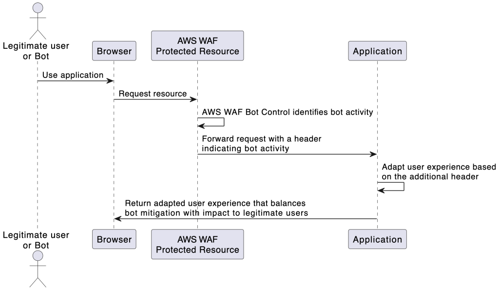 Figure 1: Sequence diagram demonstrating AWS WAF inserting a header to the application for bot mitigation