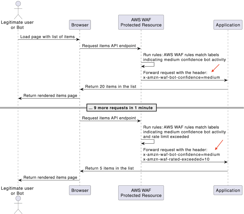 Figure 10: Sequence diagram demonstrating the application returning fewer items when the rate of requests exceeds 10 in a minute and medium likelihood bot activity is detected by AWS WAF