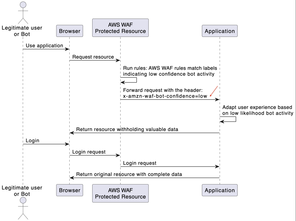 Figure 7: Sequence diagram demonstrating the application withholding valuable data when low likelihood bot activity is detected by AWS WAF