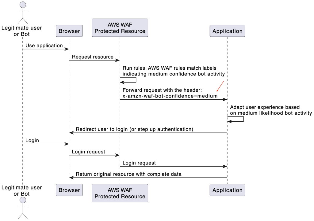Figure 8: Sequence diagram demonstrating the application requiring user authentication when medium likelihood bot activity is detected by AWS WAF