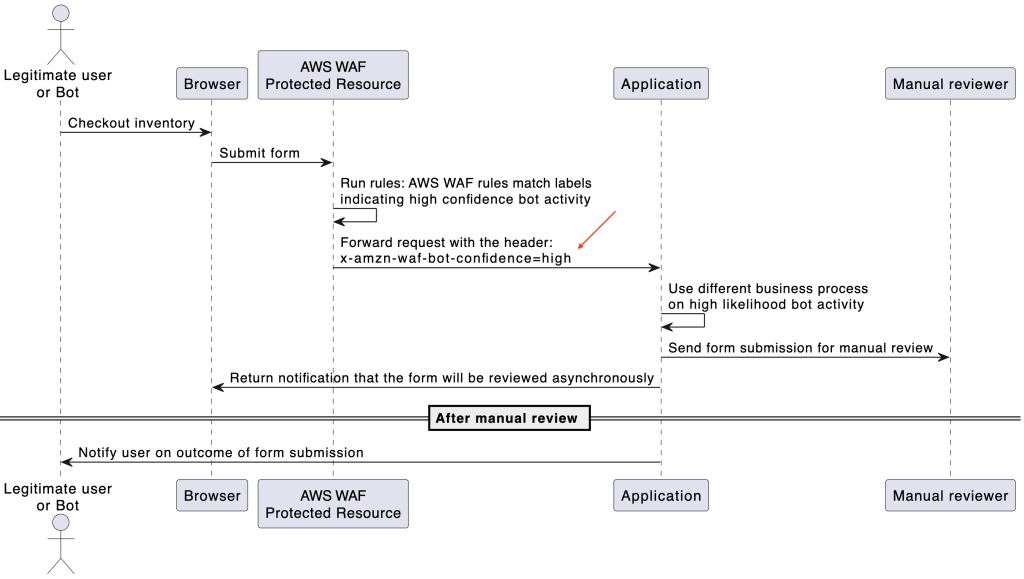 Figure 9: Sequence diagram demonstrating the application using a different business process when high likelihood bot activity is detected by AWS WAF