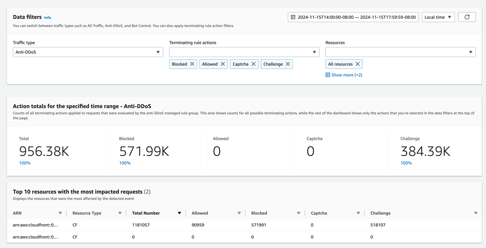 Figure 2: Dashboard with sections showing overall statistics of inspected traffic