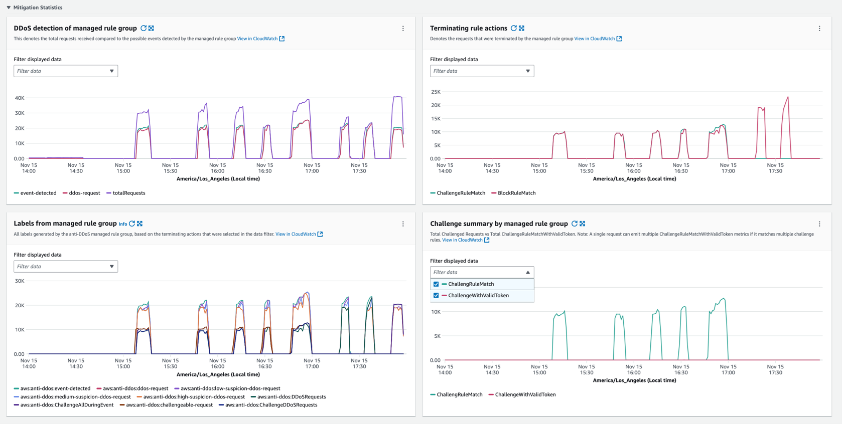Figure 3: Dashboard with sections showing details across multiple categories and illustrates mitigation statistics