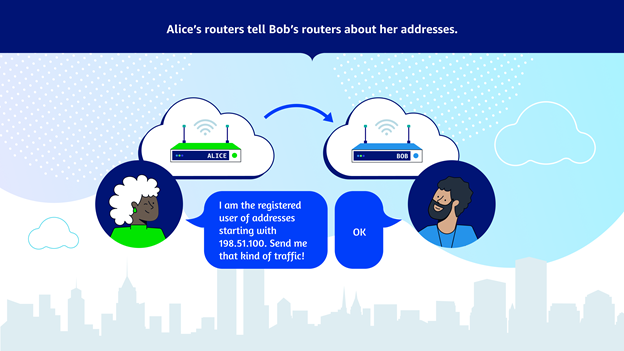 Alice’s routers tell Bob’s routers about her addresses. Alice’s router sends a message to Bob’s router saying “I am the registered user of addresses that start with 198.51.100. Send me that kind of traffic!” Bob’s router responds, “Ok!”. 