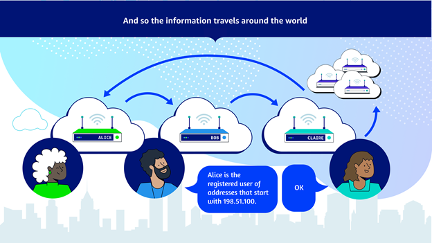 the information continues to travel around the world. Claire’s router sends messages to all of its neighbors saying, “Alice is the registered user of addresses that start with 198.51.100.