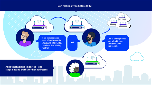 Dan makes a typo, before RPKI. Dan’s router sends a message to Bob’s router saying, “I am the registered user of addresses that start with 198.51.100. Send me that kind of traffic.” Bob’s router responds, “Ok!” Bob’s router then says to all of its neighbors, “Dan is the registered owner of addresses that start with 198.51.100.” Alice’s network is impacted—she stops getting traffic for her addresses!