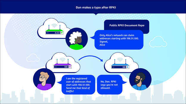 Dan makes a typo, after RPKI. Alice creates a document and places it into the Public RPKI Document Repository. The document says, “Only Alice’s network can claim addresses starting with 198.51.100,” and is signed with Alice’s signature. The document is placed into Bob’s router. Later, Dan makes a typo. His router sends a message to Bob’s router saying, “I am the registered user of addresses that start with 198.51.100. Send me that kind of traffic!” But Bob’s router responds, “No, Dan. RPKI says you’re not allowed!”