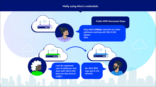 Molly obtains Alice’s RIR credentials. Molly, using Alice’s credentials, creates a document and places it into the Public RPKI Document Repository. The document says, “Only Alice’s Molly’s network can claim addresses starting with 198.51.100,” and is signed with Alice’s signature. The document is placed into Bob’s router. Later, Alice’s router sends a message to Bob’s router saying, “I am the registered user of addresses that start with 198.51.100. Send me that kind of traffic!” But Bob’s router responds, “No, Alice. RPKI says you’re not allowed!”
