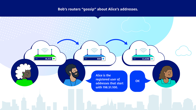 Bob’s router’s “gossip” about Alice’s addresses. Bob’s router sends messages to its neighbors saying, “Alice is the registered owner of addresses that start with 198.51.100.” Claire’s router is one of those neighbors and responds, “Ok!”.