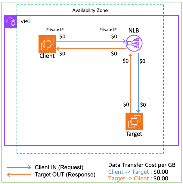 Figure 3: Scenario 1.1 – Client and target in the same AZ as the NLB ENI