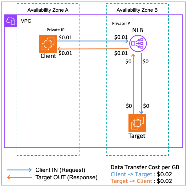 Figure 4: Scenario 1.2 – Client and NLB ENI in different AZs