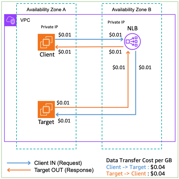 Figure 5: Scenario 1.2 – Both client and target in different AZs than the NLB ENI