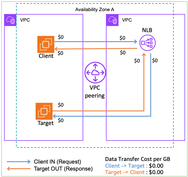 Figure 6: Scenario 1.3 – Client and NLB ENI in the same AZ but different VPC. Target and NLB ENI in different AZs and VPCs