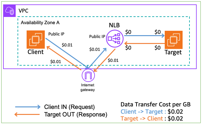 Figure 8: Scenario 2.2 – Client in the same VPC connecting to NLB ENI through Public IP. Target and NLB ENI in same AZs and same VPC.