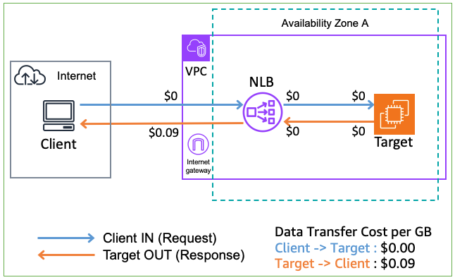 Figure 7: Scenario 2.1 – Data transferred to an internet client
