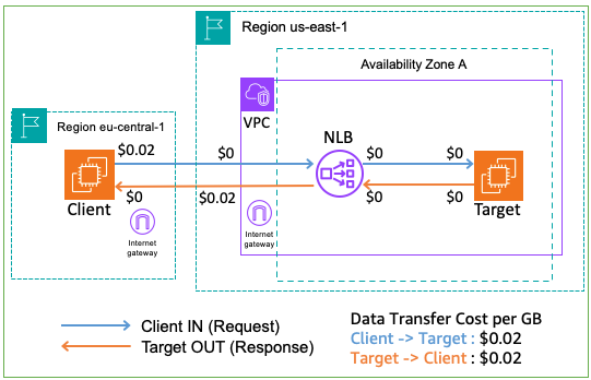 Figure 9: Scenario 2.3 – Client from another AWS region. Target and NLB ENI in different AZ but same VPC.