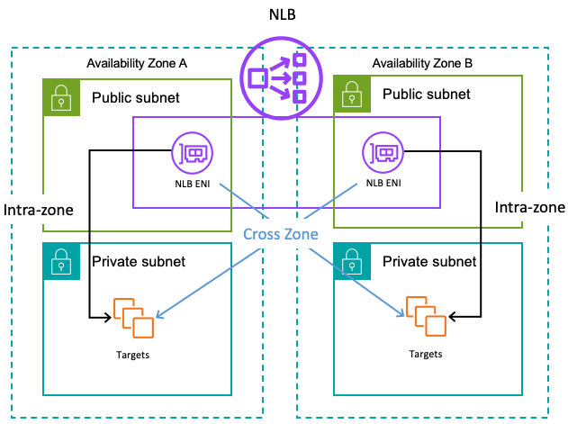 Figure 2: NLBs deployment model with multiple AZs