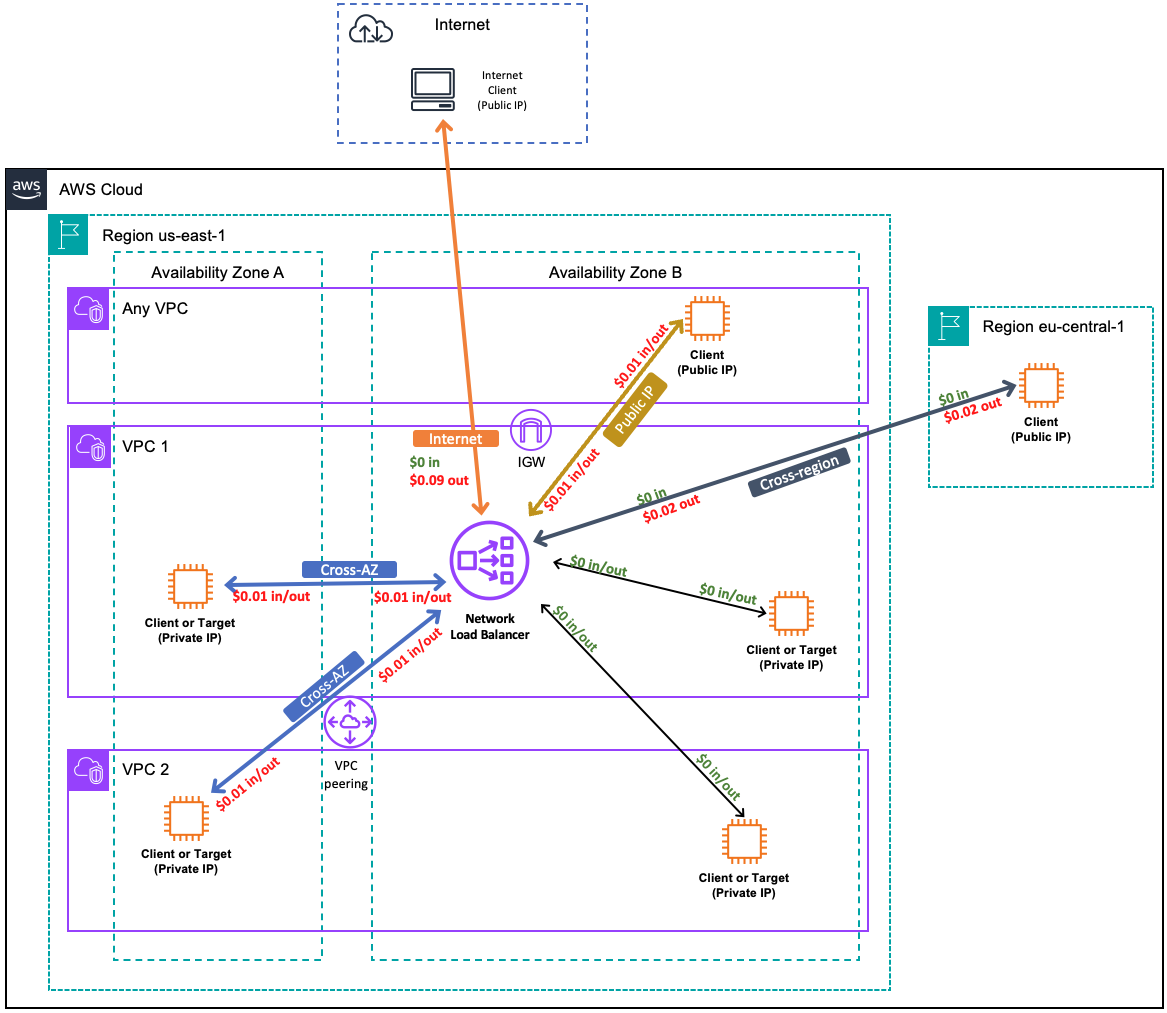 Summary of charges for Data Transfer using NLBs