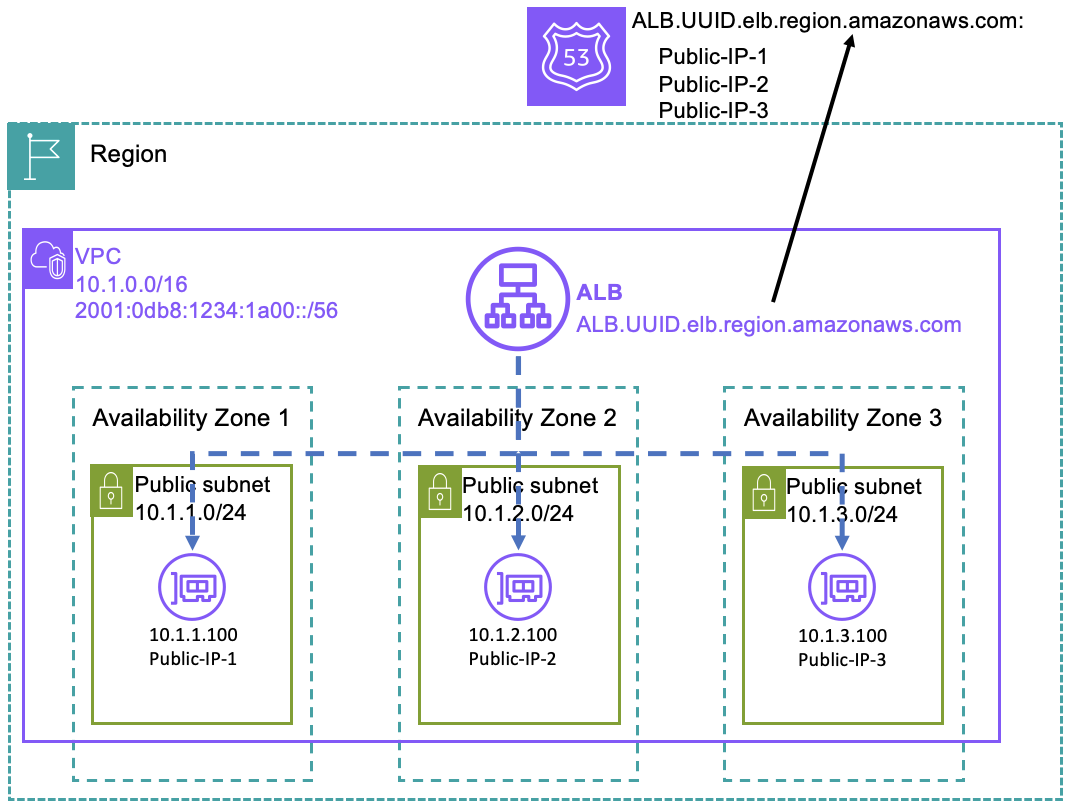 Figure 1: DNS for internet-facing ALBs