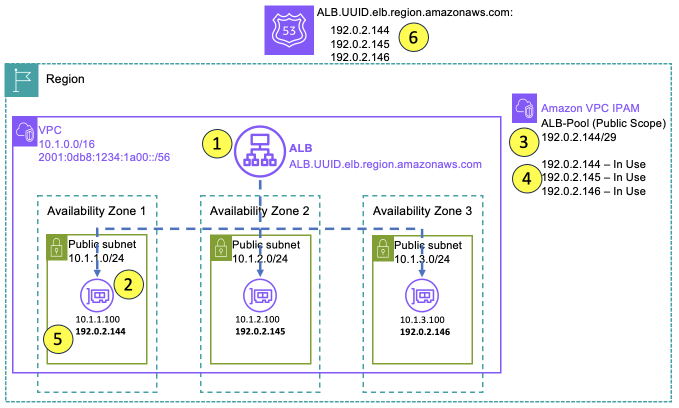 Figure 2: Interaction between ALB, VPC IPAM, and DNS