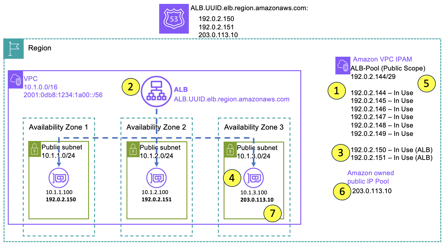 Figure 3: Fallback on Amazon owned Regional public IP pool