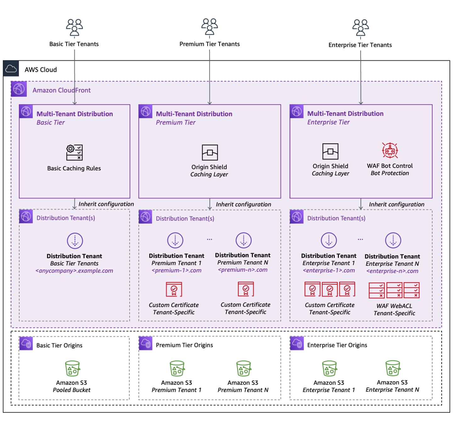 Example Architecture - CloudFront SaaS Manager