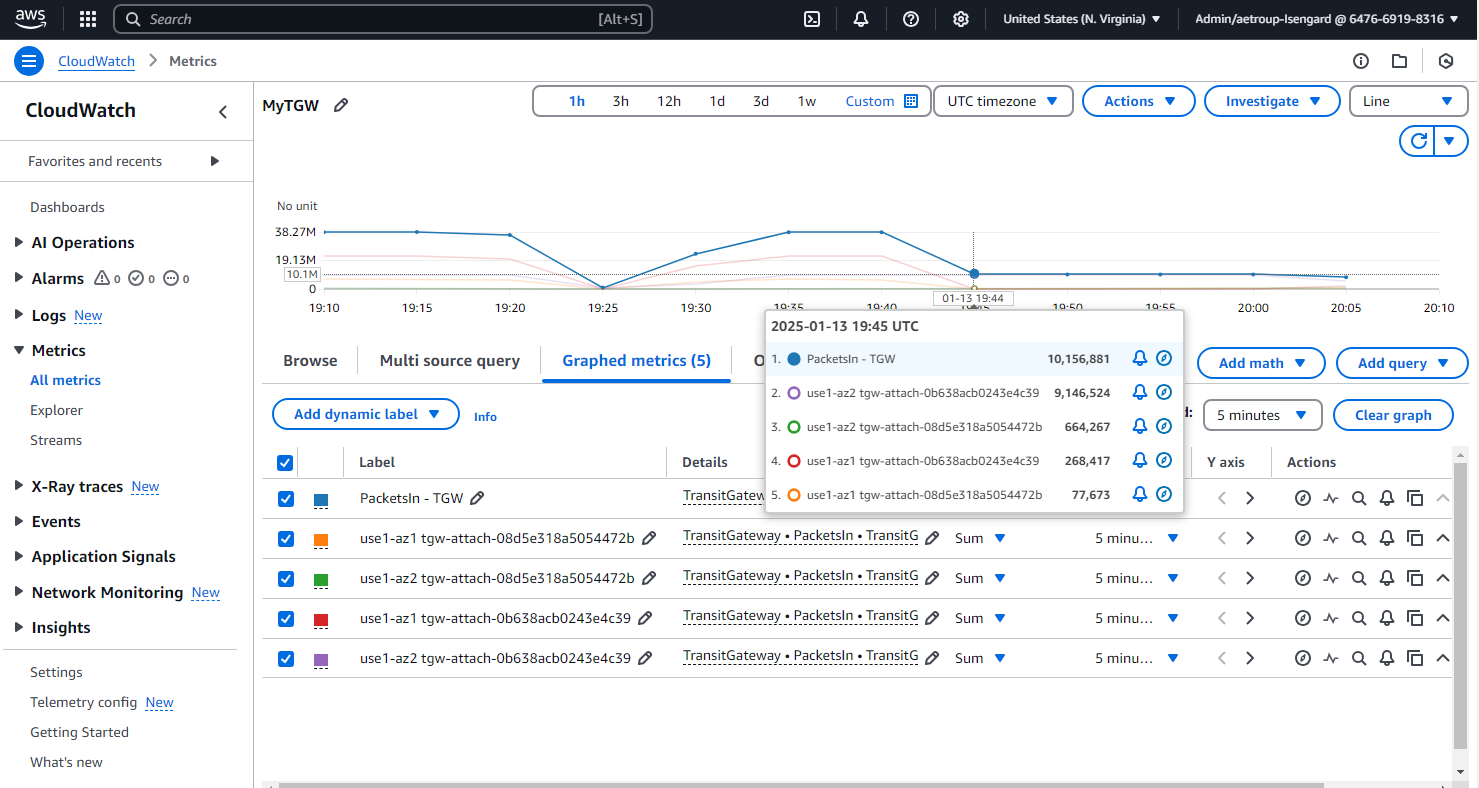 Figure 3: Transit Gateway shows both aggregate and Per-AZ metrics in CloudWatch