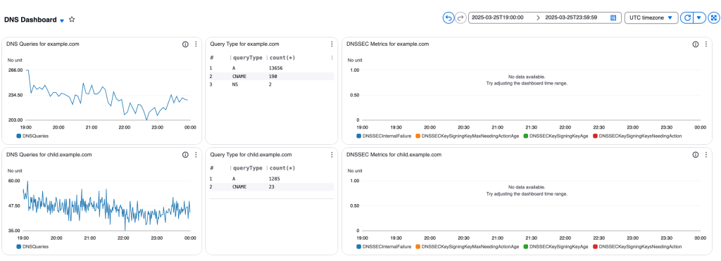 Figure 10: CloudWatch dashboard showing DNS performance metrics for parent and child zones