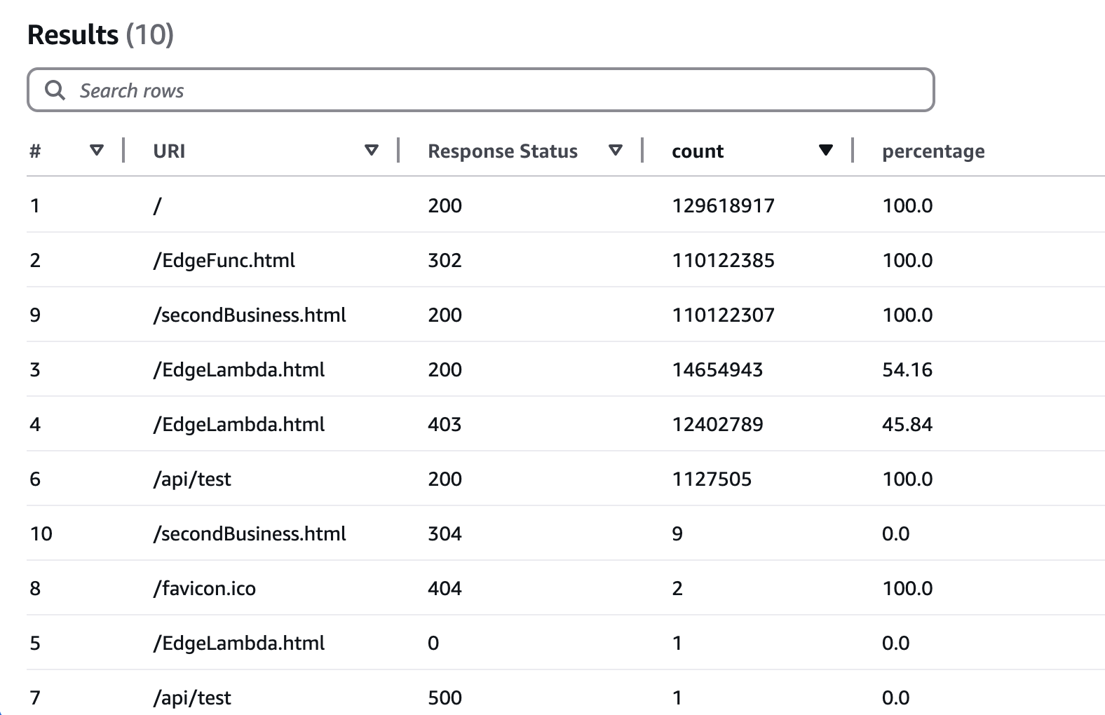 Figure 5. Response status by tenant URI with count and percentage of total requests.