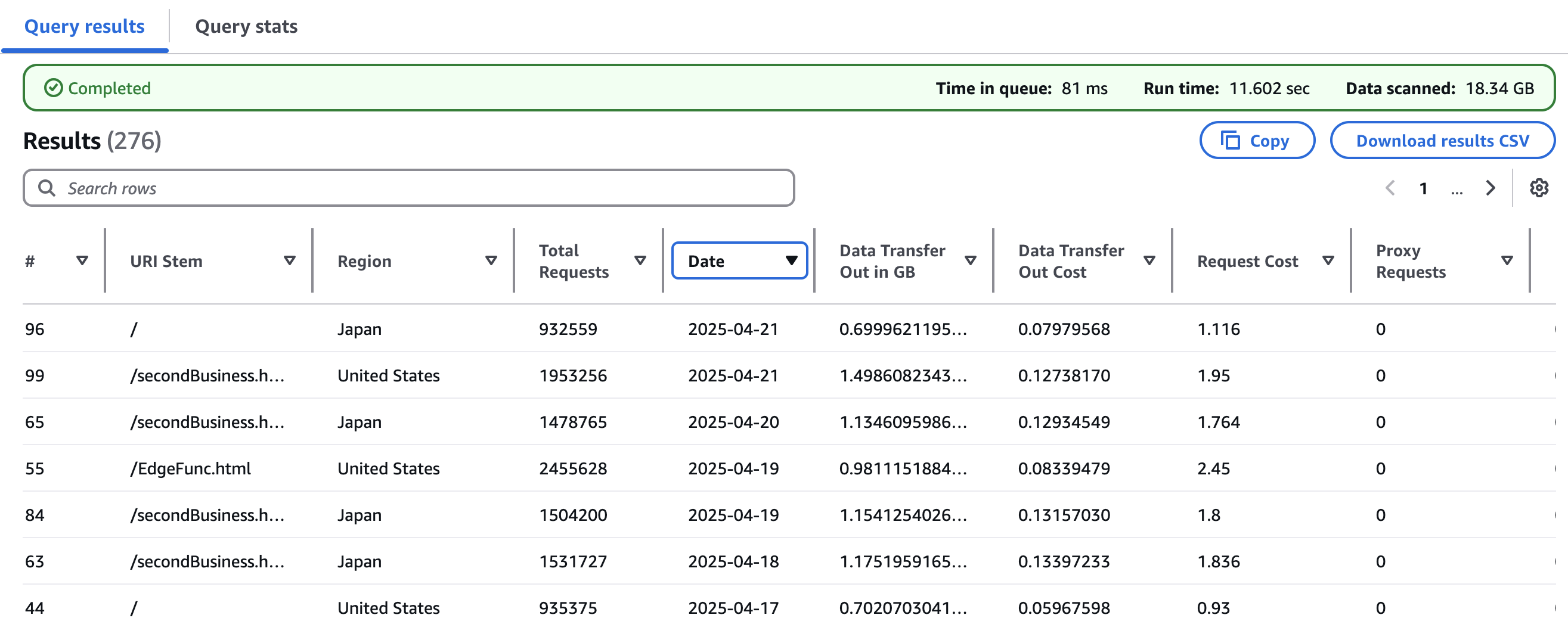 Figure 4. Athena cost chargeback query output breaking down cost per tenant URI per day. The Athena table shows the URI stem, region, total requests, data, data transfer out in GB, data transfer out cost, request cost and proxy request.