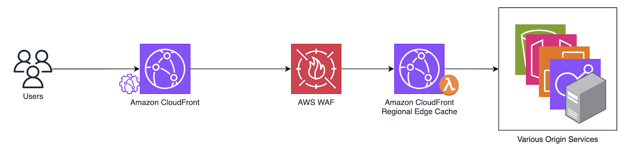 Solution architecture diagram for a standard content delivery workflow. Users arrow to Amazon CloudFront, arrow to AWS WAF, arrow to Amazon CloudFront Region Edge Cache, final arrow to various origin sources