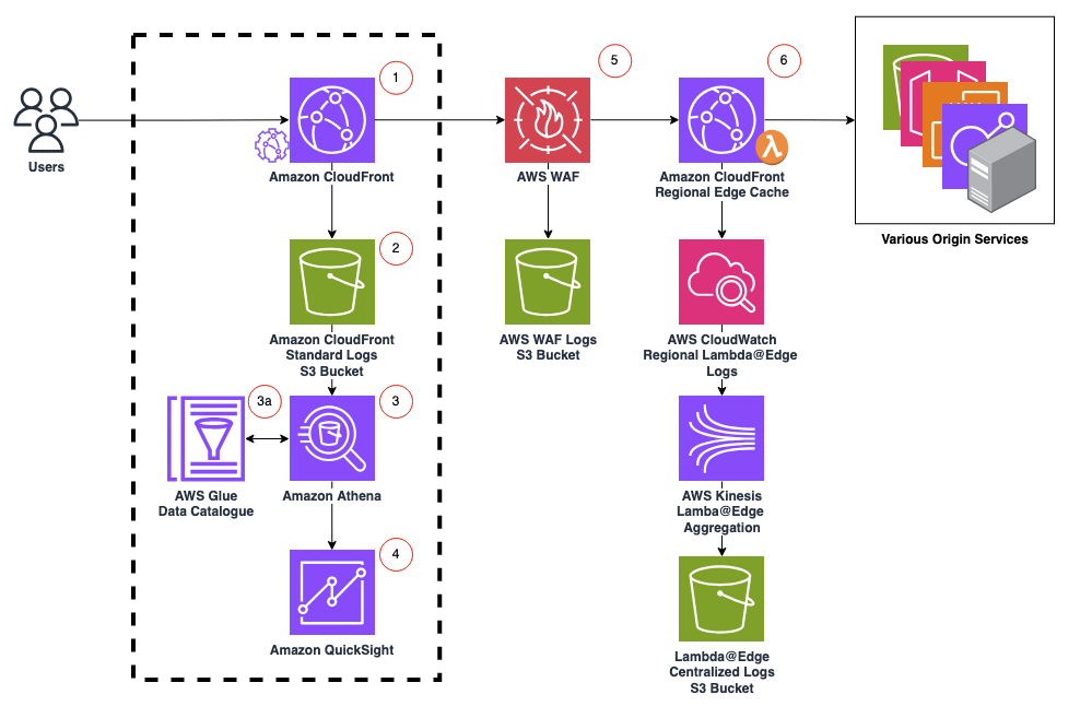 1.The CloudFront distribution takes requests, which can be associated with different teams/tenants by each request’s path, query, host, or any characteristic available through the standard log line. In the following example implementation, the tenant/team identifier is in the request URI: “cloudfrontExample.com/tenant1” and “cloudfrontExample.com/tenant {+N…}” are received by the same distribution. 
