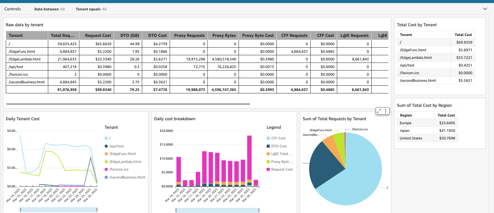 Figure 6. Sample QuickSight chargeback visualizations
