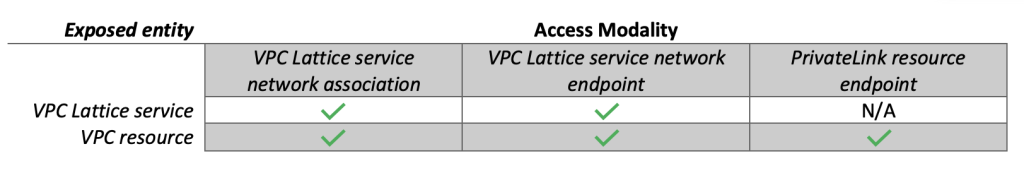 Connectivity mapping table