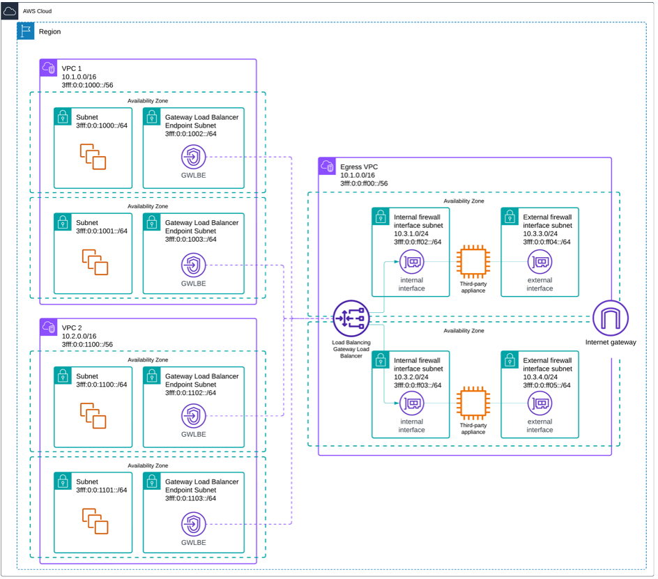 Diagram showing AWS Cloud architecture for centralized egress internet traffic inspection with distributed endpoints. Within a Region, the design includes two spoke VPCs (VPC 1 and VPC 2) and an Egress VPC. Each spoke VPC contains multiple Availability Zones, with each zone housing a subnet and a Gateway Load Balancer Endpoint (GWLBE) subnet. The Egress VPC features a Load Balancing Gateway that connects to multiple Availability Zones. Each zone in the Egress VPC contains an internal firewall interface subnet, a third-party appliance, and an external firewall interface subnet. The architecture connects to the internet through an Internet Gateway attached to the Egress VPC, creating a centralized inspection point for outbound traffic while maintaining distributed endpoints across the spoke VPCs. IPv4 and IPv6 CIDR ranges are specified for each subnet, demonstrating dual-stack networking support.