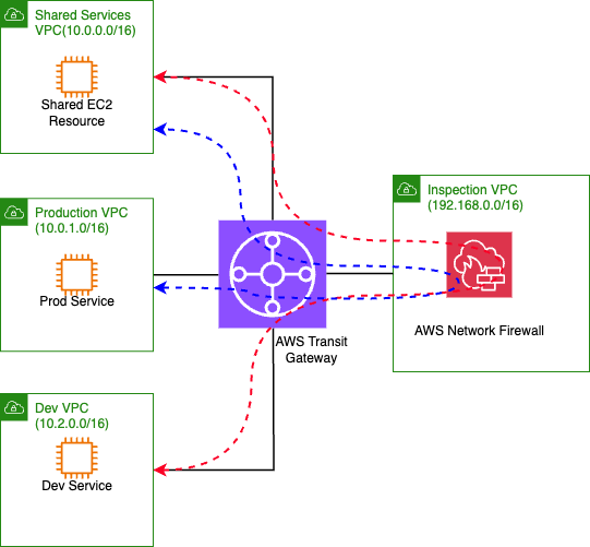 Figure-1: Centralized inspection architecture