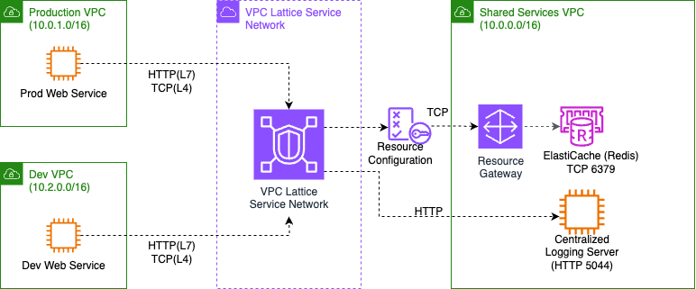 Figure-2: Service-to-service communication using VPC Lattice