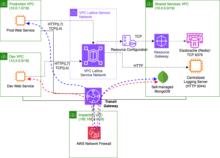 Figure-7: Combined approach for secure service-to-service communication for L7-L4 protocols