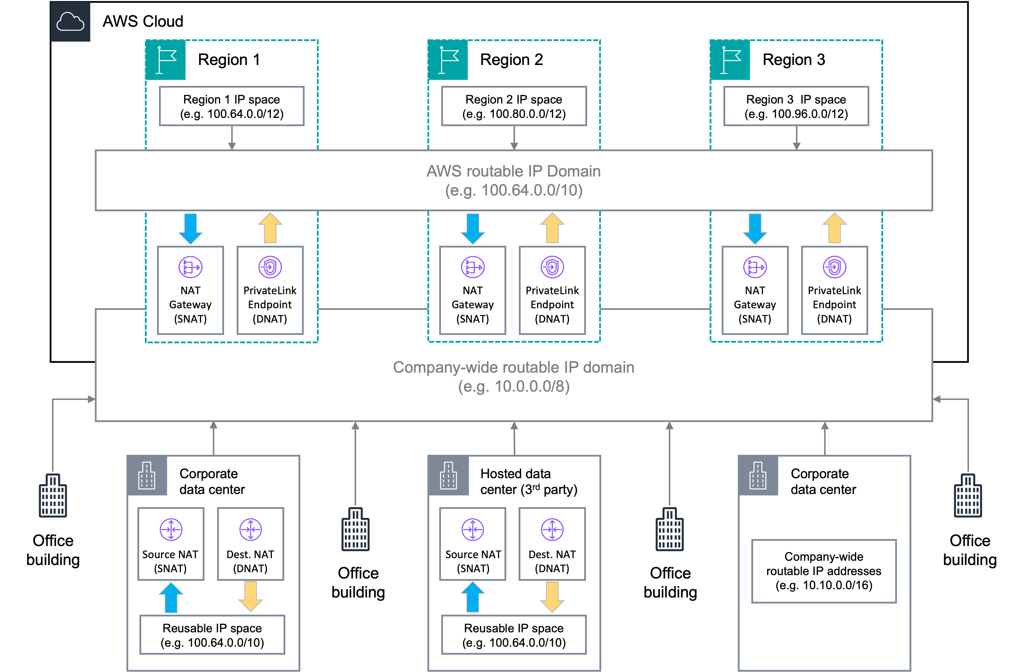 Conceptual architecture— Optimize NAT and PrivateLink on AWS - assigning a private IPv4 range that is routable only within your AWS environment and deploying centralized NAT and PrivateLink at the Regional level rather than at the VPC level